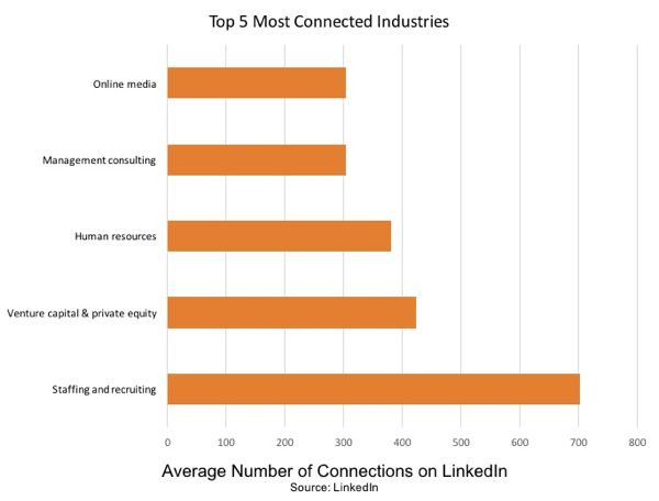 يعتبر التوظيف والتوظيف أكثر المجالات ارتباطًا على LinkedIn.