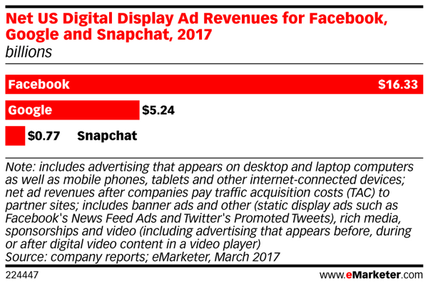 تتراجع عائدات إعلانات Snapchat عن عائدات Facebook.