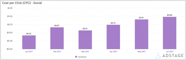 بحث جديد عن إعلانات Facebook للمسوقين: ممتحن وسائل التواصل الاجتماعي
