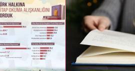 تم التحقيق في عادات القراءة للشعب التركي! تتم قراءة معظم الكتب المطبوعة