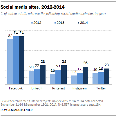 بيو أبحاث البالغين على وسائل التواصل الاجتماعي