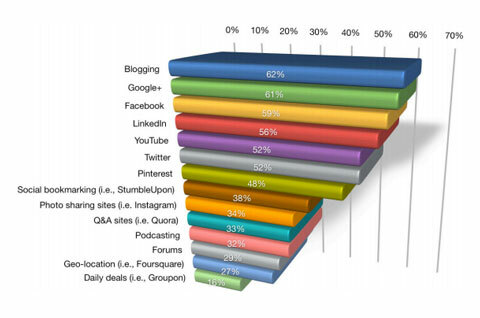 المدونات تأخذ المرتبة الأولى في الرسم البياني