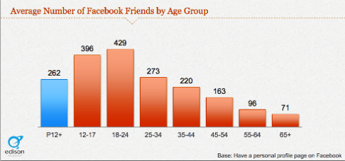 أصدقاء مستخدمي الفيسبوك الشباب