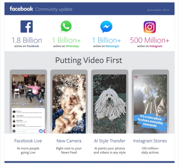 حقق Facebook إنجازًا رئيسيًا يتمثل في 1.8 مليار مستخدم نشط شهريًا على موقعه و 1.2 مليار مستخدم يوميًا على تطبيقاته.
