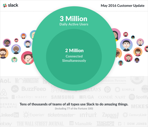 Slack 3 ملايين مستخدم