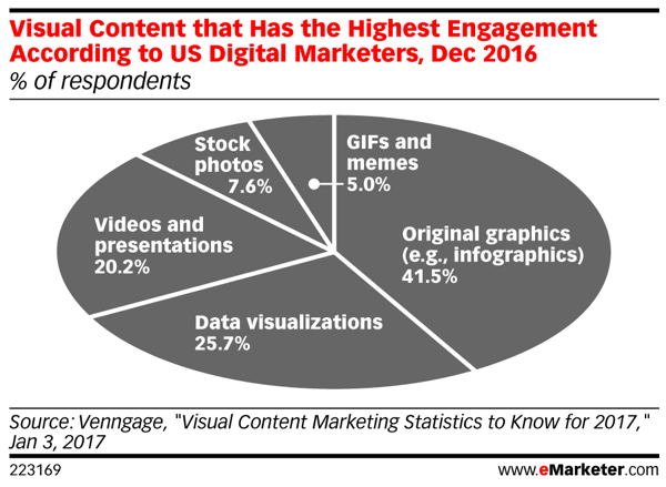 يولد المحتوى المرئي أعلى نسبة مشاركة على وسائل التواصل الاجتماعي.