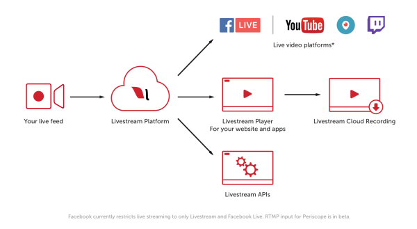 سيتمكن الآن عملاء Livestream المتميزون والشركات من الوصول إلى ملايين المشاهدين على وجهات البث التي تدعم RTMP مثل YouTube Live و Periscope و Twitch.