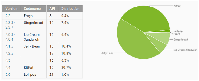 كيفية تحديث HTC One (M8) إلى Android 5.0 Lollipop