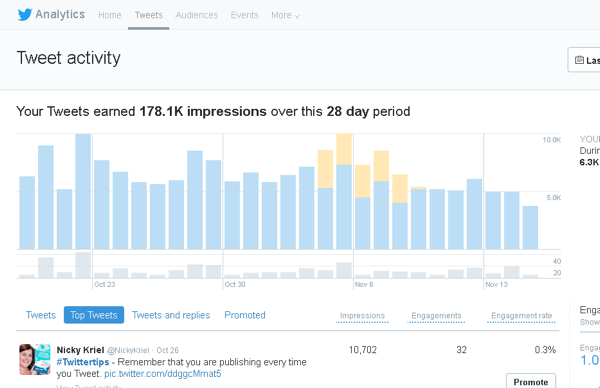 انقر فوق علامة تبويب التغريدات في Twitter Analytics لمشاهدة نشاط التغريدات لمدة 28 يومًا.