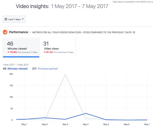 بشكل افتراضي ، يعرض Facebook الأداء العام للفيديو لمدة 7 أيام.