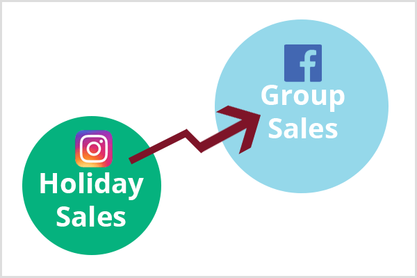 تظهر دائرة خضراء صغيرة عليها شعار Instagram ونص مبيعات العطلات في الزاوية اليسرى السفلية. يربط سهم كستنائي الدائرة الخضراء بدائرة زرقاء أكبر مع شعار Facebook والنص Group Sales.