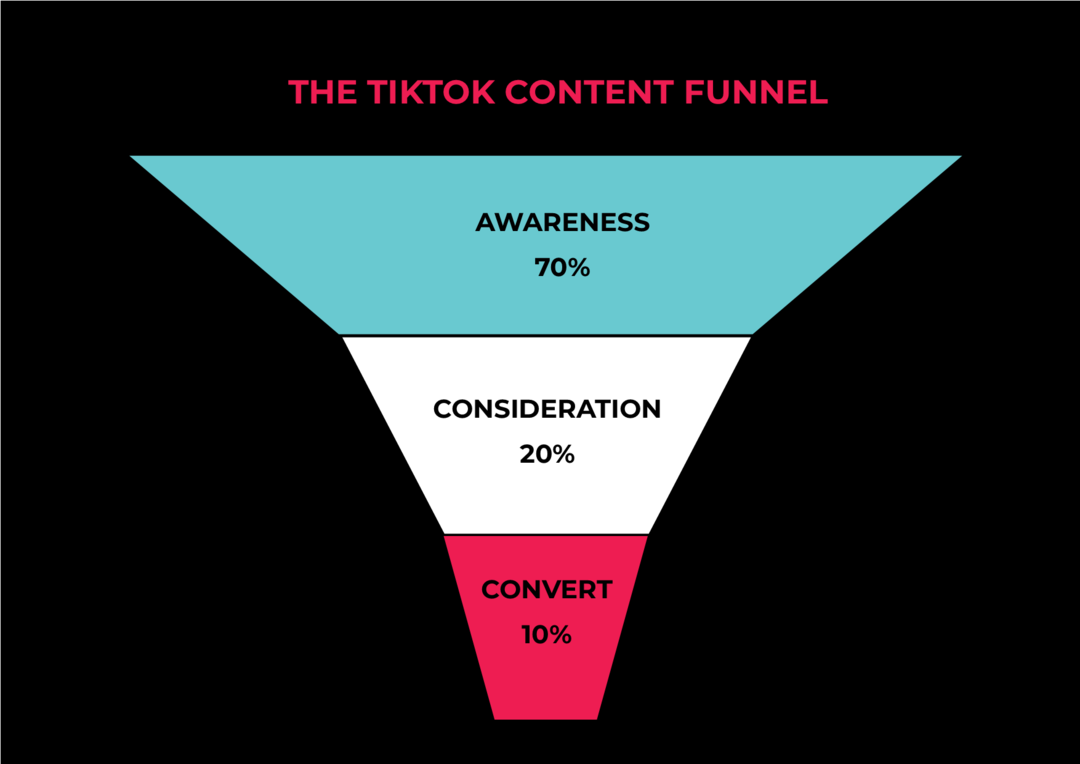 كيفية إنشاء tiktok-content-Strategy-funnel-example-1
