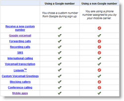 مقارنة ميزات Google-Voice مقابل رقم غير تابع لشركة Google