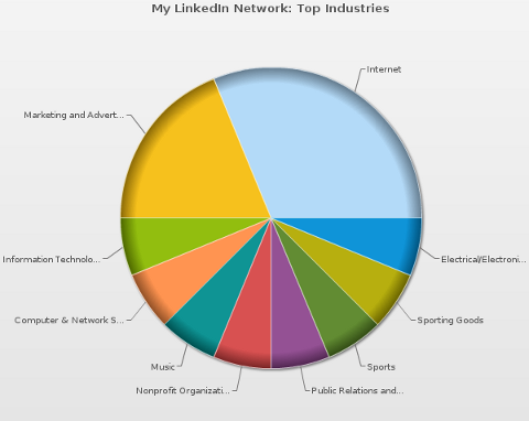 mywebcareer مخطط صناعات LinkedIn