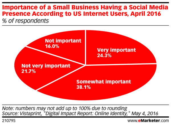 لا يزال المستهلكون يعتقدون أنه من المهم للشركات الصغيرة أن يكون لها حضور اجتماعي.
