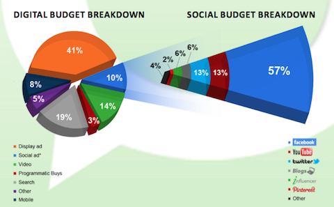 تفاصيل الميزانية الاجتماعية العلاقات العامة
