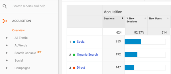 في Google Analytics ، انتقل إلى الاكتساب> نظرة عامة> اجتماعي.