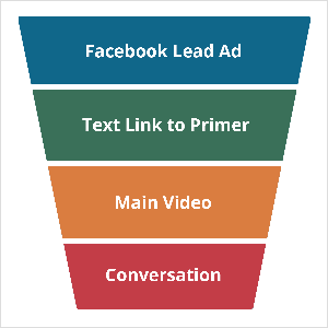 يُظهر هذا الرسم التوضيحي شبه منحرف يكون أعرض في الأعلى منه في الأسفل. إنه يمثل مسارًا تسويقيًا يستخدم عمل إطار مسار الهاتف الخاص بأولي بيلسون. ينقسم الشكل إلى أربعة أقسام ، وهي الأزرق والأخضر والأصفر والأحمر من أعلى إلى أسفل. القسم الأزرق يسمى "Facebook Lead Ad" بنص أبيض. القسم الأخضر يسمى "رابط النص إلى Primer". القسم الأصفر يسمى "الفيديو الرئيسي". القسم الأحمر يسمى "محادثة".
