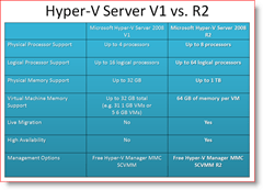 الإصدار 1 من Hyper-V Server 2008 مقابل R2