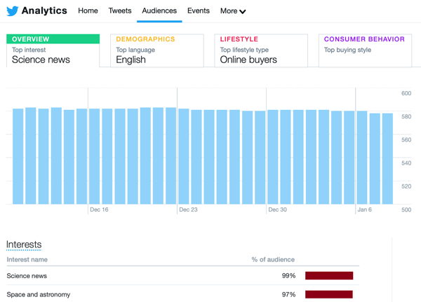 مثال على بيانات تحليلات Twitter من علامة تبويب الجمهور.