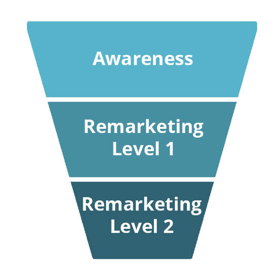 المراحل الثلاث لمسار التحويل هذا هي الوعي ، وتجديد النشاط التسويقي من المستوى 1 ، وتجديد النشاط التسويقي المستوى 2.