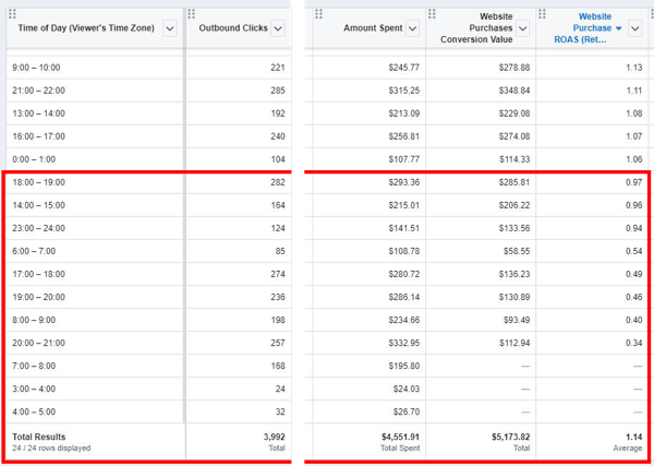نصائح لخفض تكاليف الإعلان على Facebook ، مثال على بيانات التقرير التي تعرض بيانات الشراء لكل نافذة من فترات اليوم