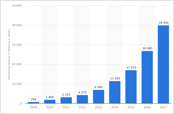 مخطط Statista لإيرادات إعلانات Facebook من 2009-2017.