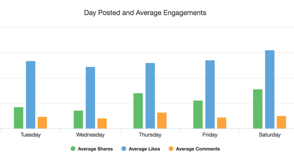 مثال من Facebook Analyzer يوضح أفضل الأوقات لنشر محتوى متعلق بكلمة رئيسية معينة.
