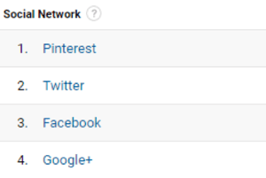 يساعدك Google Analytics في العثور على أفضل شبكات التواصل الاجتماعي الخاصة بك.