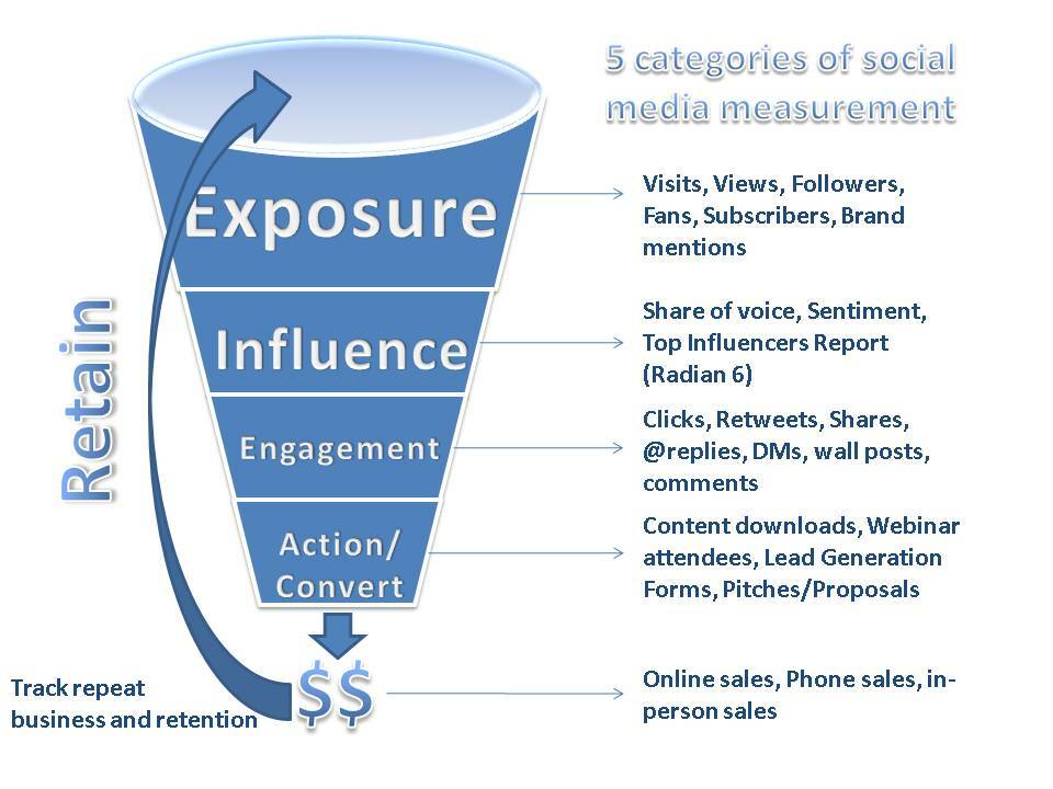 4 طرق لقياس تأثير وسائل التواصل الاجتماعي على علامتك التجارية: ممتحن وسائل التواصل الاجتماعي