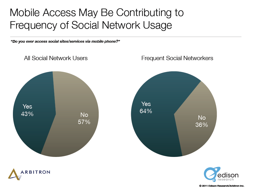كيفية تنمية العملاء المحتملين على وسائل التواصل الاجتماعي: بحث جديد: ممتحن وسائل التواصل الاجتماعي