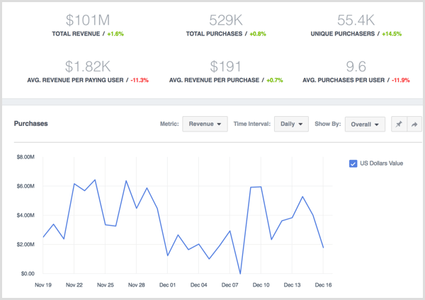 عرض بيانات Facebook Analytics للمشتريات