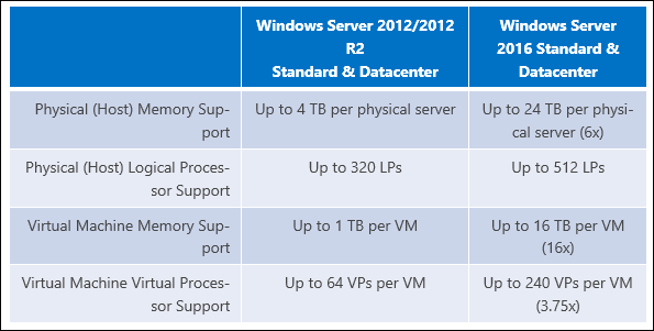 تزيد Microsoft حد ذاكرة الوصول العشوائي في Windows Server 2016 إلى 24 تيرابايت