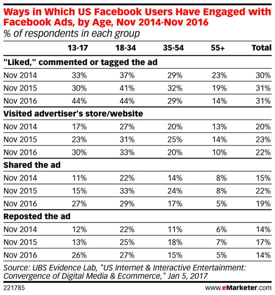 يهتم جيل الألفية بإعلانات Facebook بمرور الوقت.
