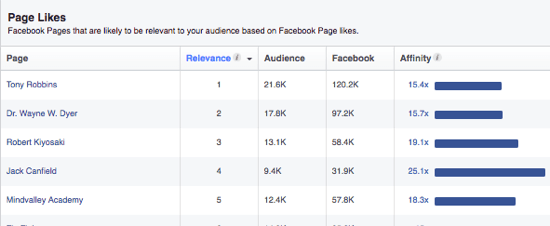يوفر Audience Insights من Facebook قائمة بالصفحات التي قد يعجب جمهورك بناءً على اهتماماتهم. 