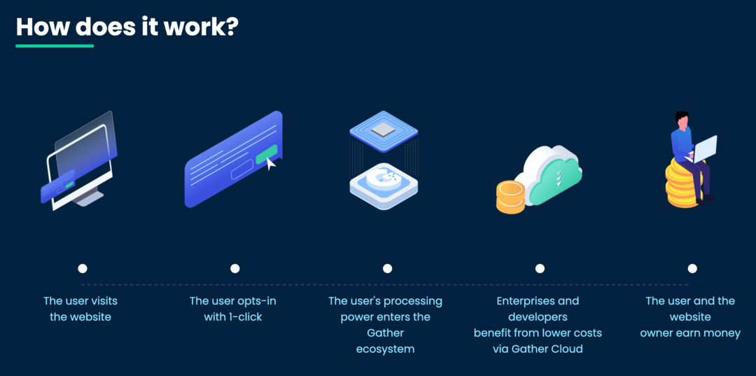 image of Gather Network Technology " كيف تعمل؟" صفحة