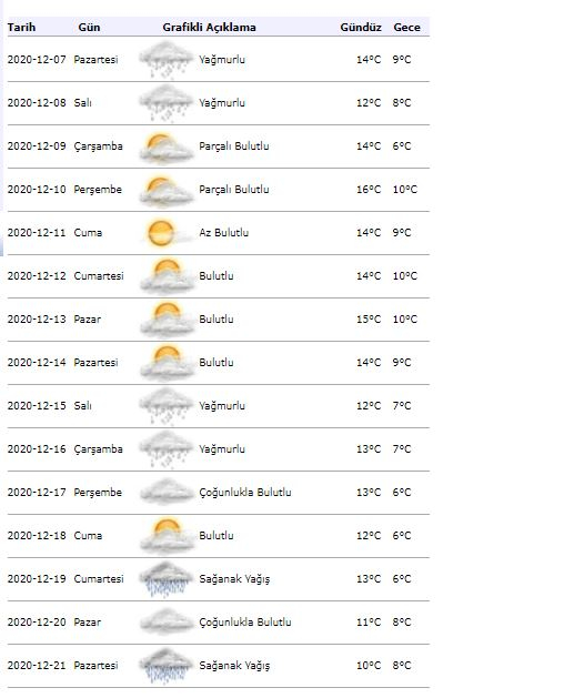 اسطنبول 15 يوما لتوقعات الطقس