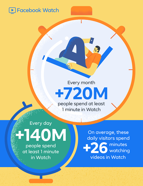 أفاد موقع Facebook أن Facebook Watch ، التي ظهرت لأول مرة على مستوى العالم قبل أقل من عام ، تضم الآن أكثر من 720 مليون مستخدم شهريًا و 140 مليون مستخدم يوميًا يقضون دقيقة واحدة على الأقل على Watch.