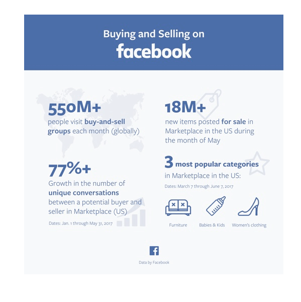 أصدر Facebook العديد من الإحصائيات على Marketplace.