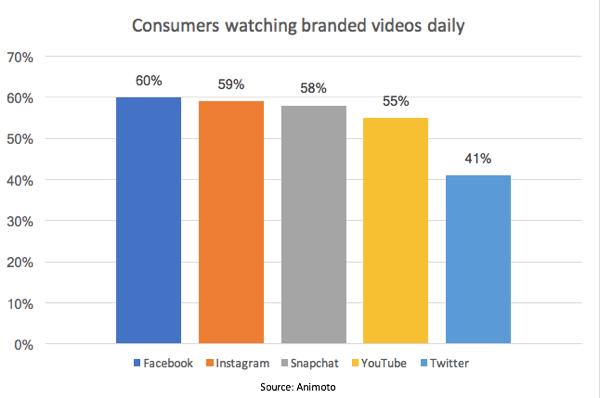 وفقًا لدراسة أنيموتو ، يشاهد 55٪ من المستهلكين مقاطع الفيديو ذات العلامات التجارية يوميًا على YouTube.