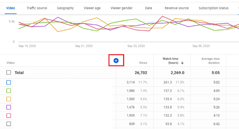 مثال لتحليلات القناة في youtube studio مع متوسط ​​البحث لمدة المشاهدة ولكن تم تمييز الرمز الأزرق +