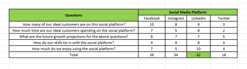 استراتيجية التسويق عبر وسائل التواصل الاجتماعي ؛ تمثيل مرئي في جدول بيانات يوضح كيفية استخدام بطاقة أداء منصة التواصل الاجتماعي لمساعدتك حدد النظام الأساسي الاجتماعي الذي يجب أن تستثمر فيه 70٪ من مجهودك وأي المنصات يجب أن تستثمر 30٪ أخرى.