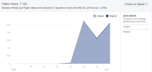 نظرة على الفيسبوك وجهات نظر الفيديو عينة الرسم البياني