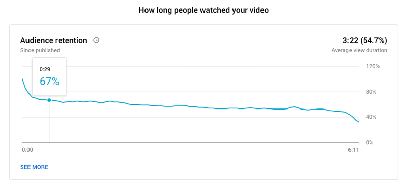 مثال على رسم بياني للاحتفاظ بالجمهور لفيديو youtube يوضح المدة التي شاهدها الأشخاص للفيديو ، مع 67٪ ما زالوا يشاهدون عند: علامة 29 ثانية ومتوسط ​​مدة مشاهدة 3:22 لفيديو مدته 6:11