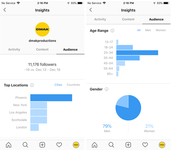 أمثلة على رؤى Instagram لحساب DMAK Productions ضمن علامة تبويب الجمهور.