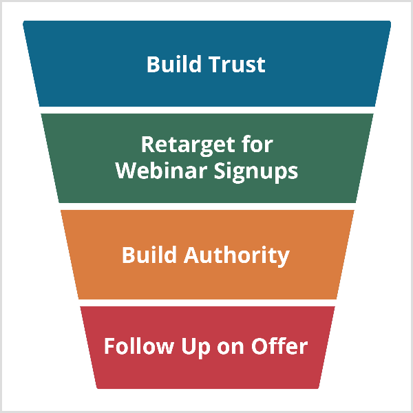يبدأ مسار ندوة أندرو هوبارد ببناء الثقة ويستمر مع Retarget For Webinar Signups ، وبناء السلطة ، والمتابعة عند العرض.