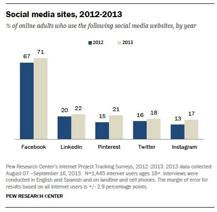 نتائج دراسة الإنترنت على استخدام المواقع الاجتماعية للبالغين
