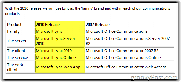 Microsoft Rebrands OCS AGAIN! نقدم لكم Lync Server 2010