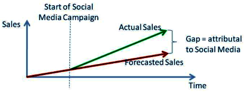 تحليل فجوة المبيعات