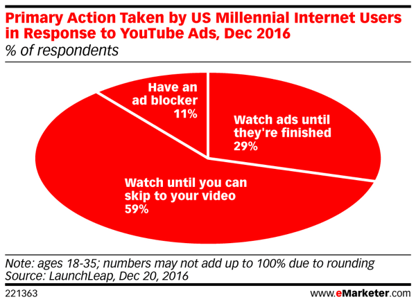 يتجنب جيل الألفية مشاهدة إعلانات الفيديو على YouTube.